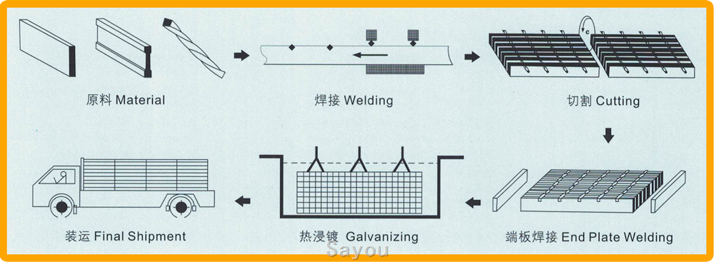 钢格板 流程.png